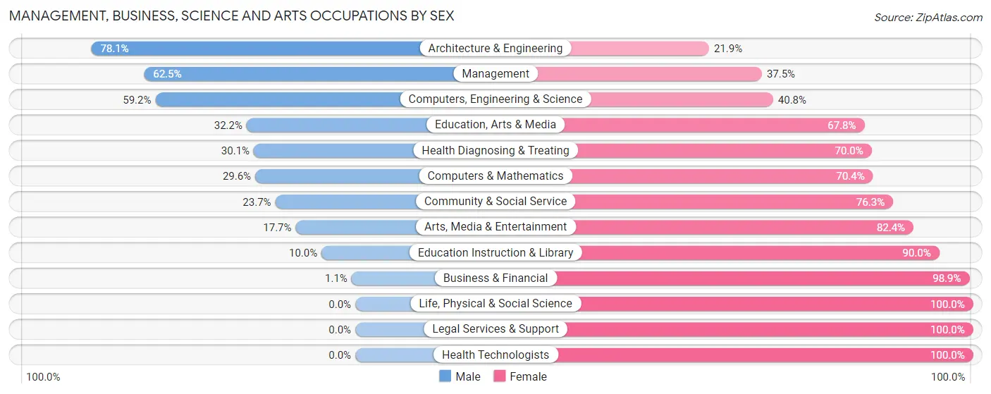 Management, Business, Science and Arts Occupations by Sex in Zip Code 01151
