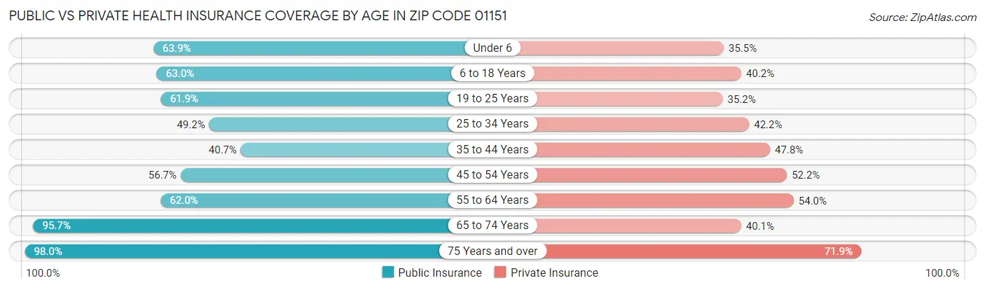 Public vs Private Health Insurance Coverage by Age in Zip Code 01151