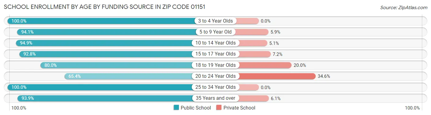 School Enrollment by Age by Funding Source in Zip Code 01151