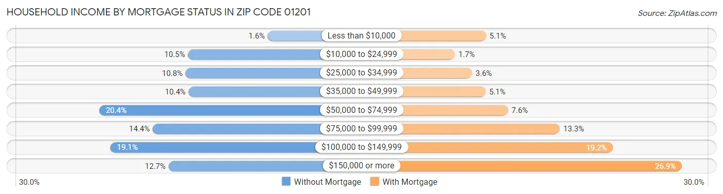 Household Income by Mortgage Status in Zip Code 01201