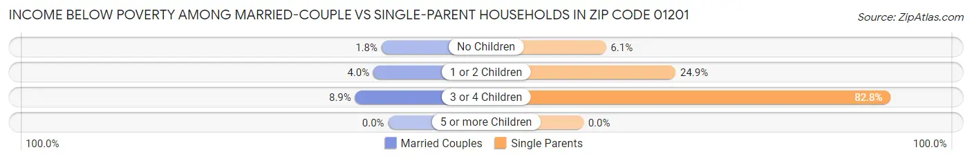 Income Below Poverty Among Married-Couple vs Single-Parent Households in Zip Code 01201