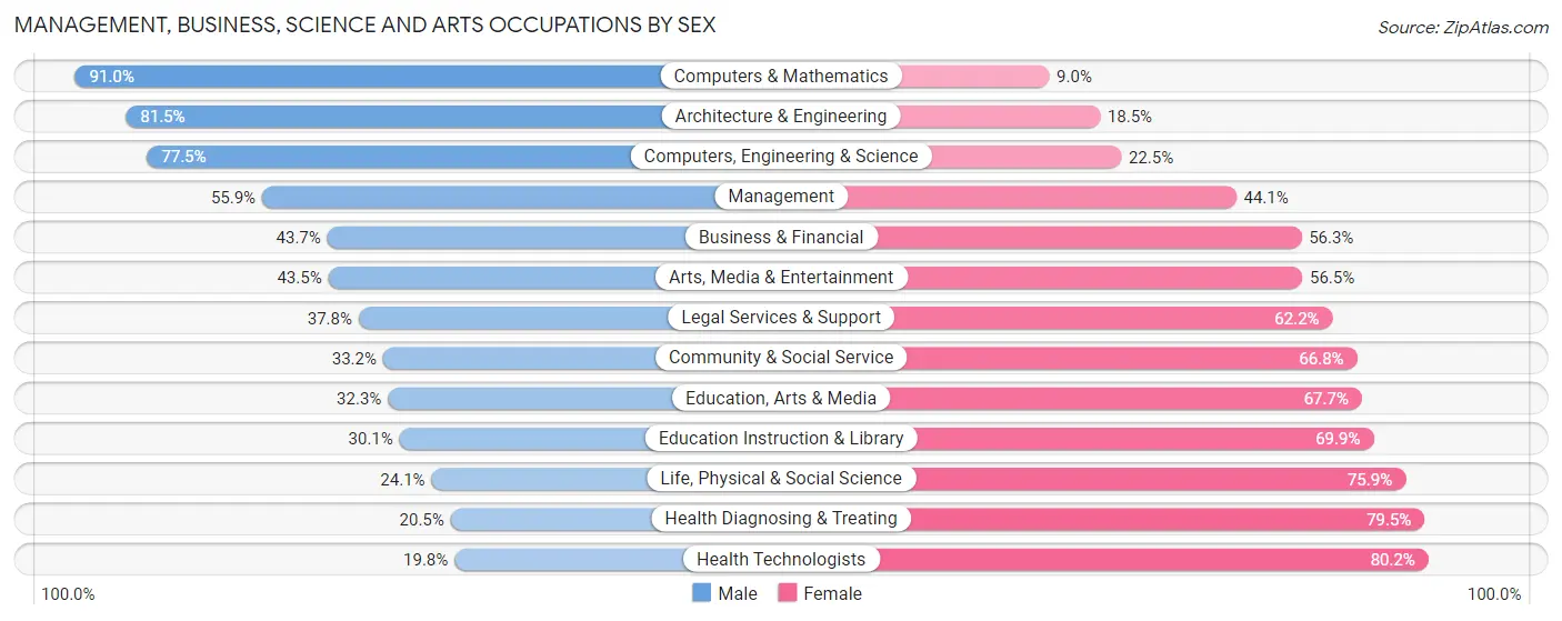 Management, Business, Science and Arts Occupations by Sex in Zip Code 01201