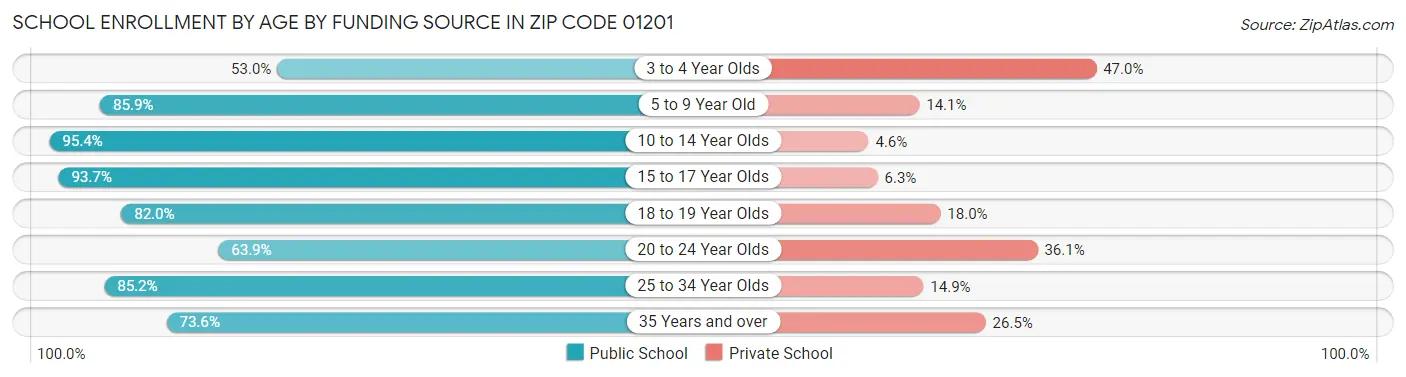 School Enrollment by Age by Funding Source in Zip Code 01201