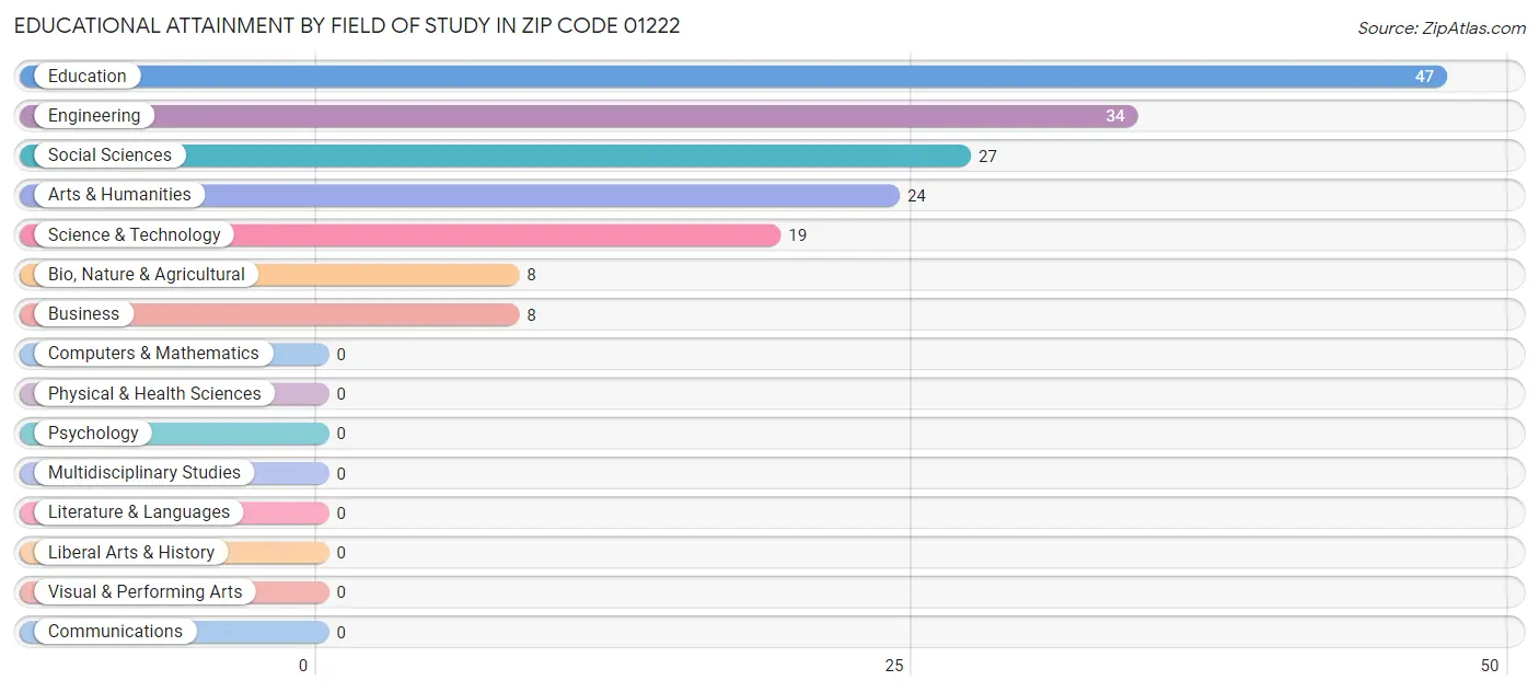 Educational Attainment by Field of Study in Zip Code 01222