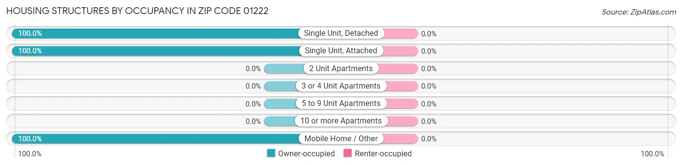 Housing Structures by Occupancy in Zip Code 01222
