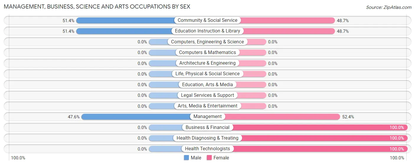 Management, Business, Science and Arts Occupations by Sex in Zip Code 01222