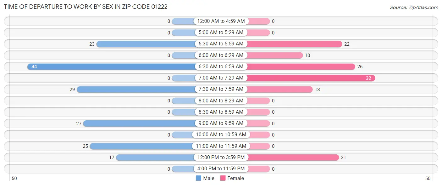 Time of Departure to Work by Sex in Zip Code 01222