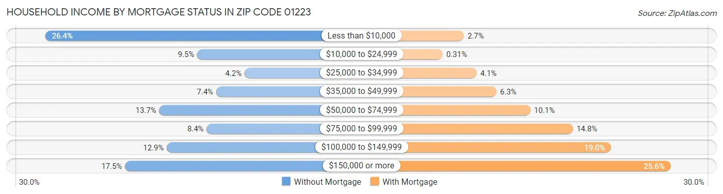 Household Income by Mortgage Status in Zip Code 01223