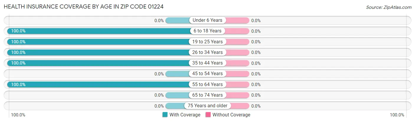 Health Insurance Coverage by Age in Zip Code 01224