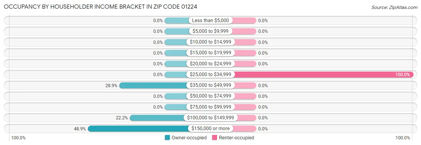 Occupancy by Householder Income Bracket in Zip Code 01224