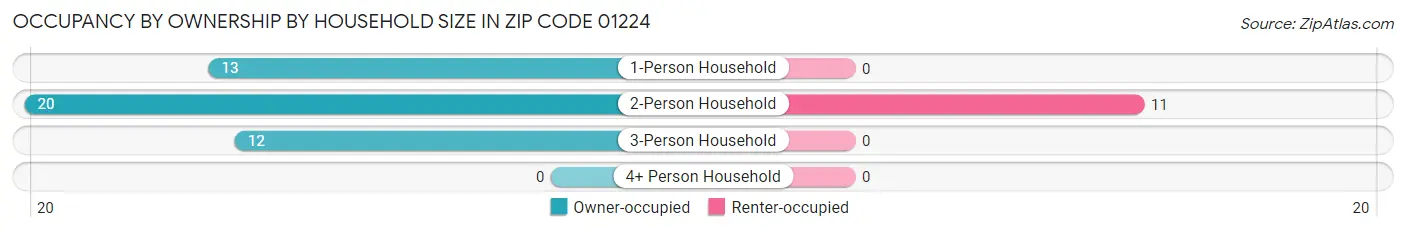 Occupancy by Ownership by Household Size in Zip Code 01224