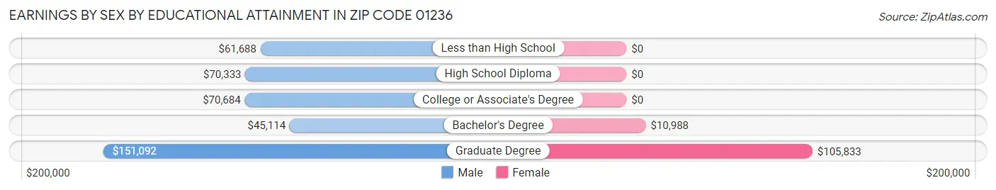 Earnings by Sex by Educational Attainment in Zip Code 01236