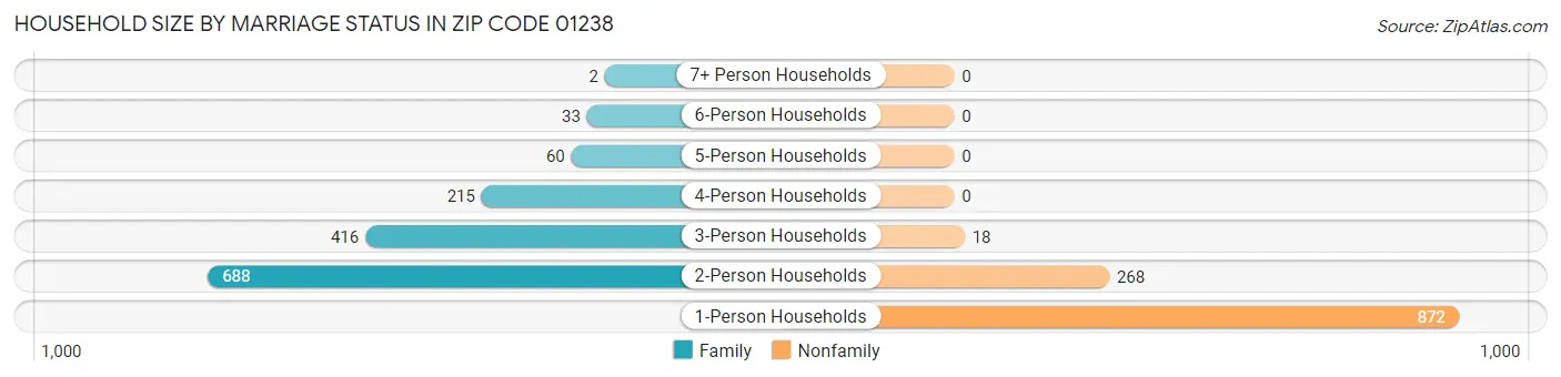 Household Size by Marriage Status in Zip Code 01238