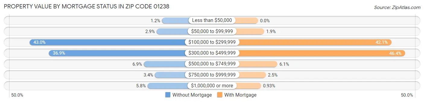 Property Value by Mortgage Status in Zip Code 01238