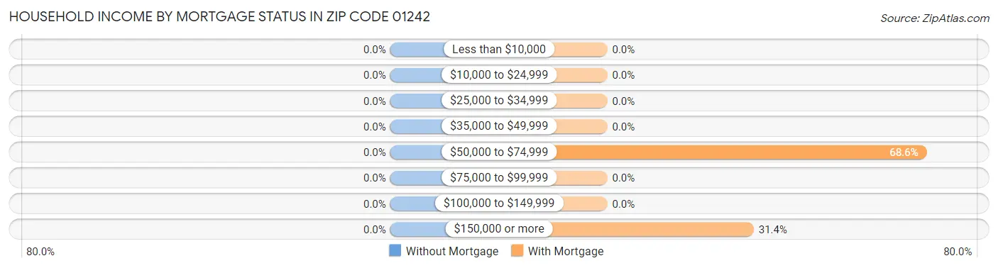 Household Income by Mortgage Status in Zip Code 01242