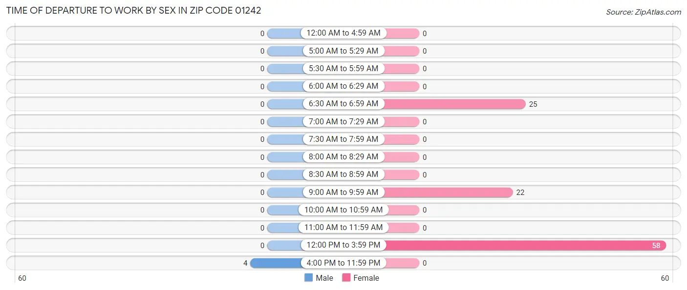 Time of Departure to Work by Sex in Zip Code 01242