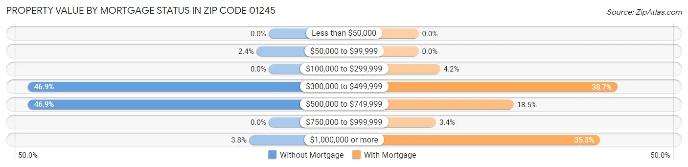 Property Value by Mortgage Status in Zip Code 01245