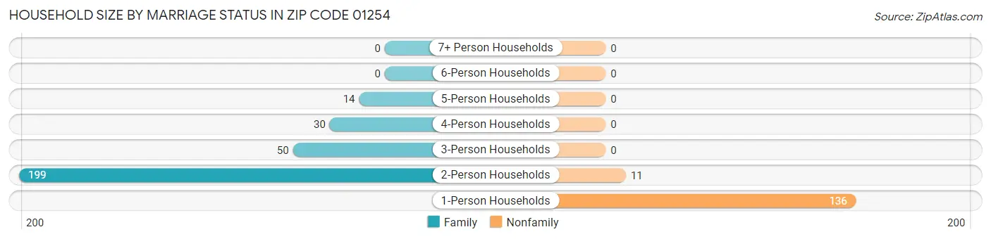 Household Size by Marriage Status in Zip Code 01254