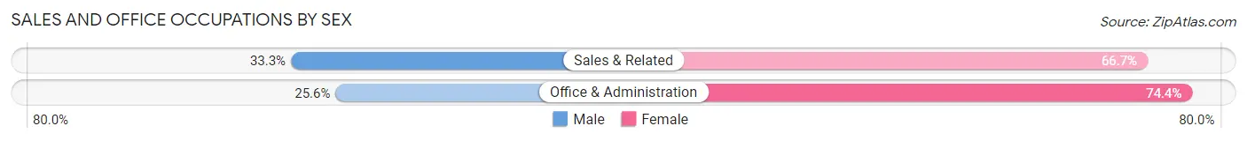Sales and Office Occupations by Sex in Zip Code 01254
