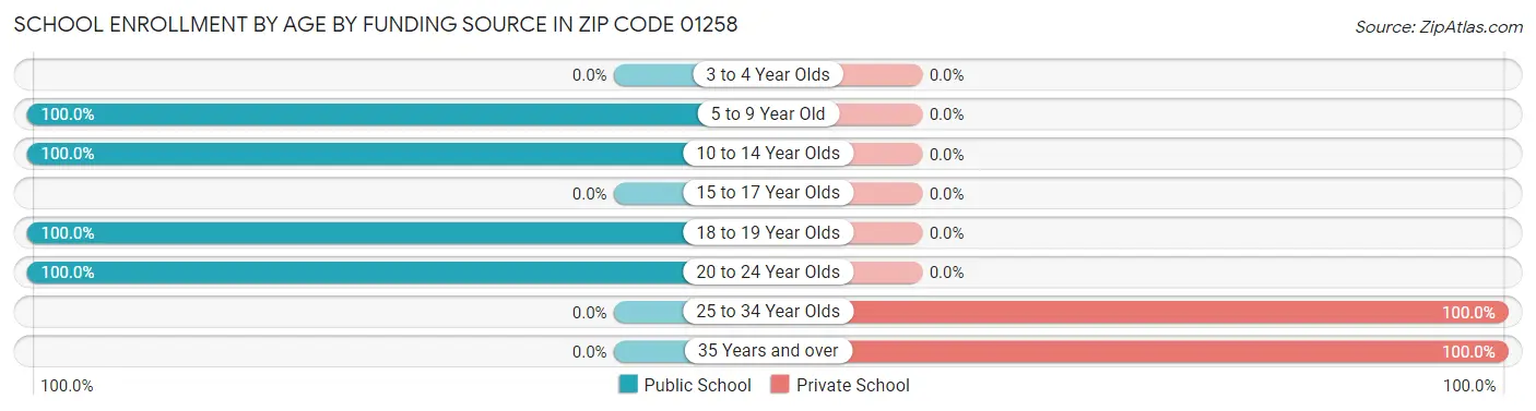 School Enrollment by Age by Funding Source in Zip Code 01258