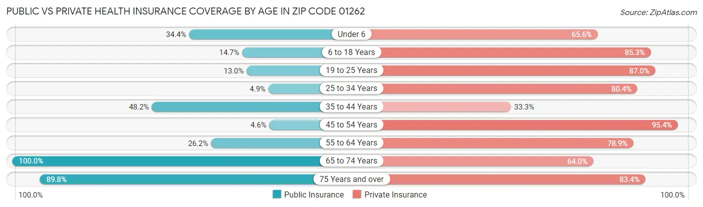 Public vs Private Health Insurance Coverage by Age in Zip Code 01262