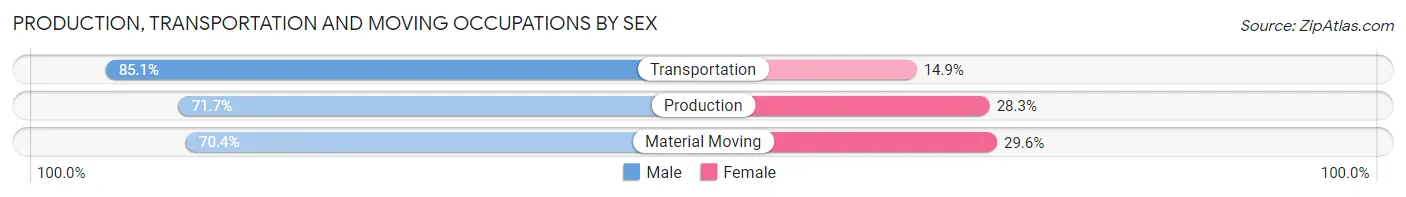 Production, Transportation and Moving Occupations by Sex in Zip Code 01301