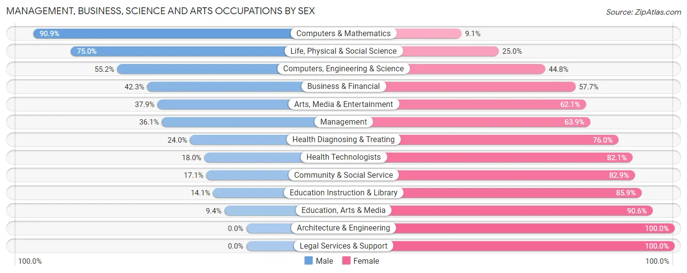 Management, Business, Science and Arts Occupations by Sex in Zip Code 01337