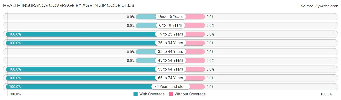 Health Insurance Coverage by Age in Zip Code 01338