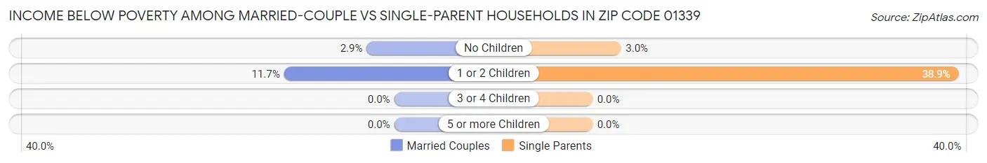 Income Below Poverty Among Married-Couple vs Single-Parent Households in Zip Code 01339