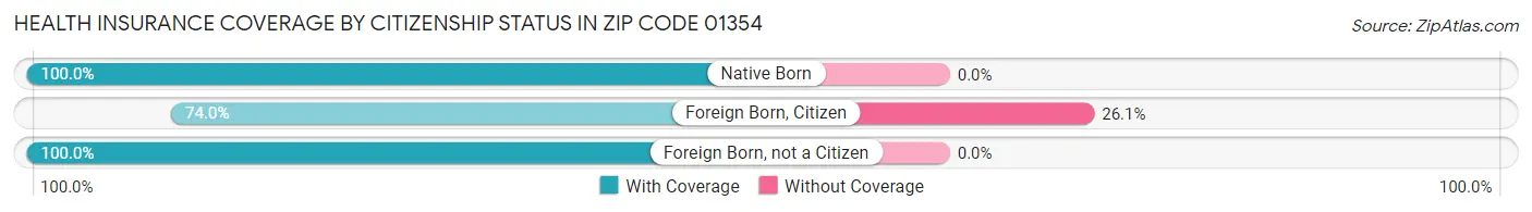 Health Insurance Coverage by Citizenship Status in Zip Code 01354