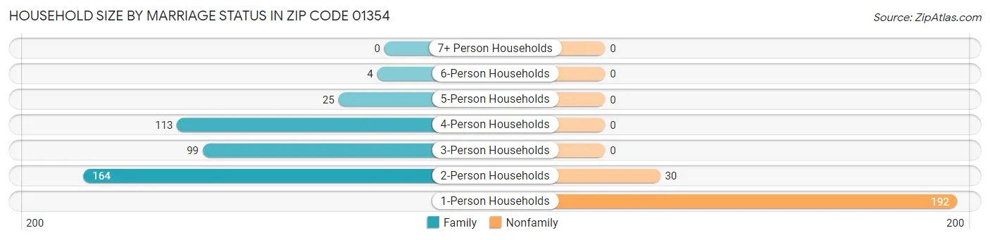 Household Size by Marriage Status in Zip Code 01354