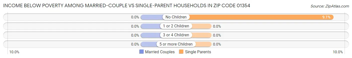 Income Below Poverty Among Married-Couple vs Single-Parent Households in Zip Code 01354