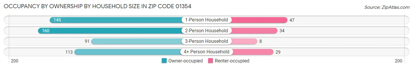 Occupancy by Ownership by Household Size in Zip Code 01354