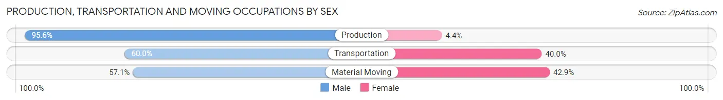 Production, Transportation and Moving Occupations by Sex in Zip Code 01354