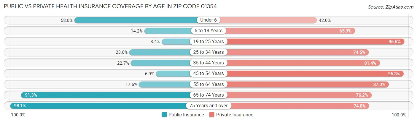 Public vs Private Health Insurance Coverage by Age in Zip Code 01354