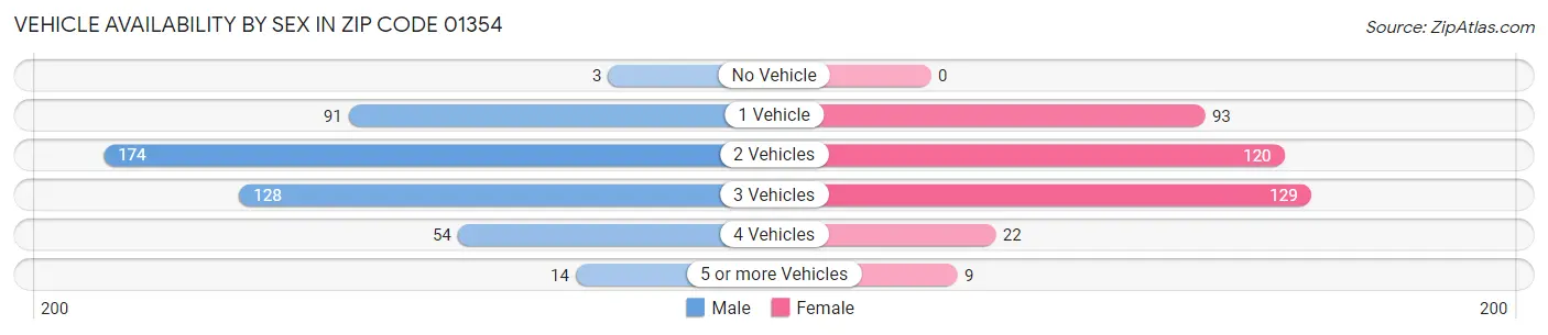 Vehicle Availability by Sex in Zip Code 01354