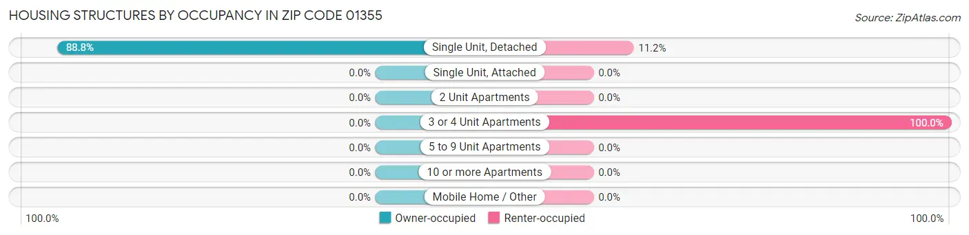 Housing Structures by Occupancy in Zip Code 01355
