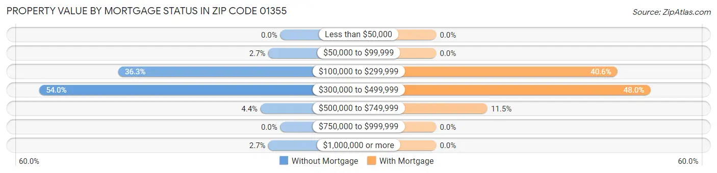 Property Value by Mortgage Status in Zip Code 01355