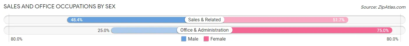 Sales and Office Occupations by Sex in Zip Code 01360