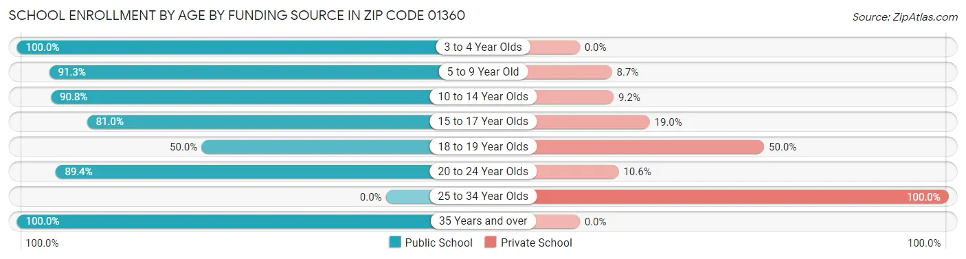 School Enrollment by Age by Funding Source in Zip Code 01360