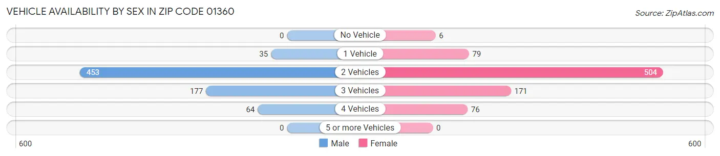 Vehicle Availability by Sex in Zip Code 01360