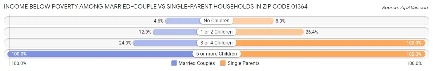 Income Below Poverty Among Married-Couple vs Single-Parent Households in Zip Code 01364