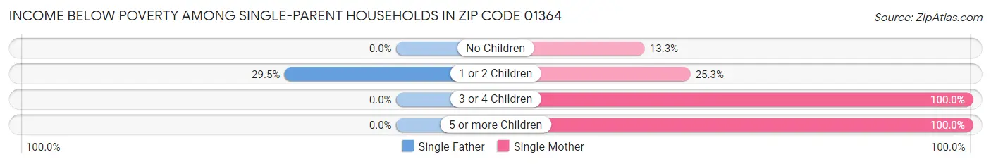 Income Below Poverty Among Single-Parent Households in Zip Code 01364