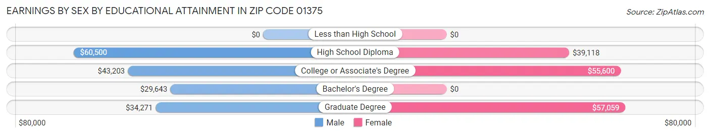 Earnings by Sex by Educational Attainment in Zip Code 01375
