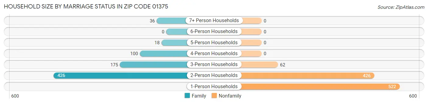 Household Size by Marriage Status in Zip Code 01375