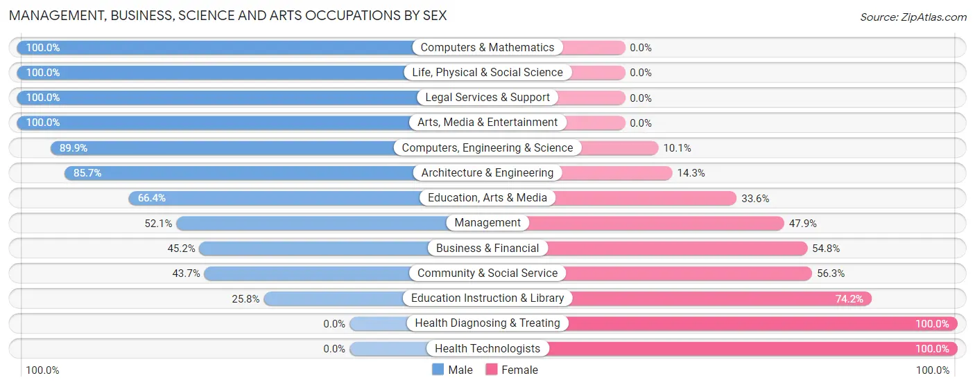 Management, Business, Science and Arts Occupations by Sex in Zip Code 01430