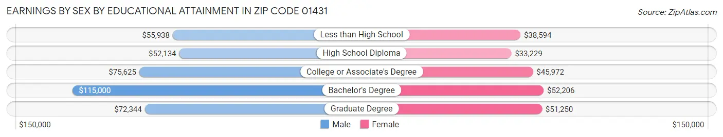 Earnings by Sex by Educational Attainment in Zip Code 01431