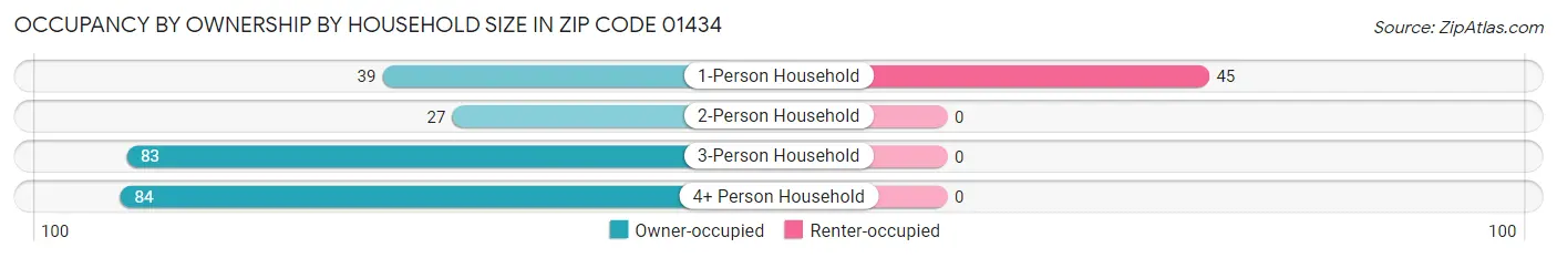 Occupancy by Ownership by Household Size in Zip Code 01434