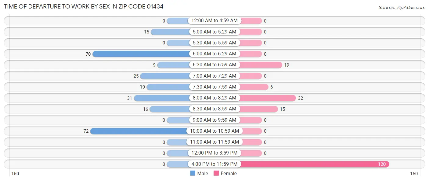 Time of Departure to Work by Sex in Zip Code 01434