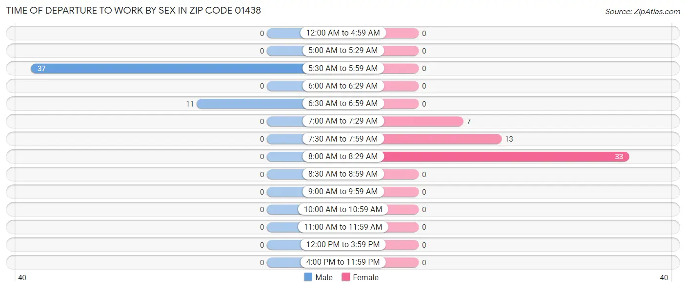 Time of Departure to Work by Sex in Zip Code 01438